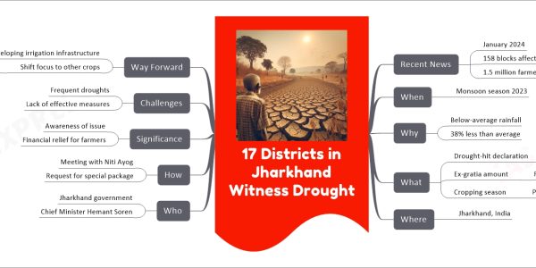 17 Districts in Jharkhand Witness Drought mind map Recent News January 2024 158 blocks affected 1.5 million farmers impacted When Monsoon season 2023 Why Below-average rainfall 38% less than average What Drought-hit declaration In 17 districts Ex-gratia amount Rs 3500 per farmer Cropping season Paddy sowing reduced Where Jharkhand, India Who Jharkhand government Chief Minister Hemant Soren How Meeting with Niti Ayog Request for special package Significance Awareness of issue Financial relief for farmers Challenges Frequent droughts Lack of effective measures Way Forward Developing irrigation infrastructure Shift focus to other crops Pulses and oilseeds