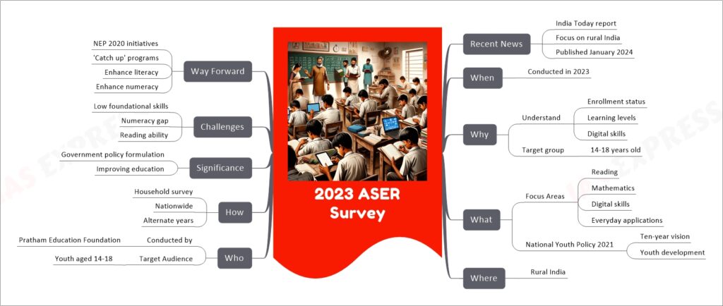 2023 ASER Survey mind map
Recent News
India Today report
Focus on rural India
Published January 2024
When
Conducted in 2023
Why
Understand
Enrollment status
Learning levels
Digital skills
Target group
14-18 years old
What
Focus Areas
Reading
Mathematics
Digital skills
Everyday applications
National Youth Policy 2021
Ten-year vision
Youth development
Where
Rural India
Who
Conducted by
Pratham Education Foundation
Target Audience
Youth aged 14-18
How
Household survey
Nationwide
Alternate years
Significance
Government policy formulation
Improving education
Challenges
Low foundational skills
Numeracy gap
Reading ability
Way Forward
NEP 2020 initiatives
'Catch up' programs
Enhance literacy
Enhance numeracy