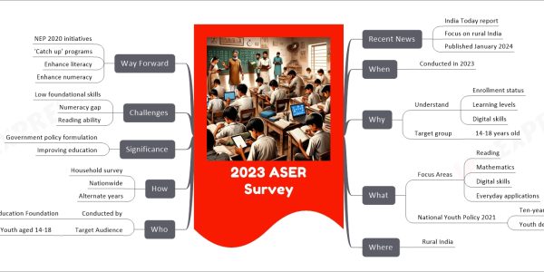 2023 ASER Survey mind map Recent News India Today report Focus on rural India Published January 2024 When Conducted in 2023 Why Understand Enrollment status Learning levels Digital skills Target group 14-18 years old What Focus Areas Reading Mathematics Digital skills Everyday applications National Youth Policy 2021 Ten-year vision Youth development Where Rural India Who Conducted by Pratham Education Foundation Target Audience Youth aged 14-18 How Household survey Nationwide Alternate years Significance Government policy formulation Improving education Challenges Low foundational skills Numeracy gap Reading ability Way Forward NEP 2020 initiatives 'Catch up' programs Enhance literacy Enhance numeracy