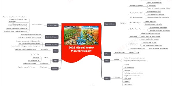 2023 Global Water Monitor Report mind map   Recent News     Highlights       Precipitation         Close to average         No clear trend towards extremes       Average Temperature         Highest recorded globally         In 77 countries         Record-warm months frequency highest       Relative Air Humidity         Second lowest on record         Trend towards drier conditions       Soil Water Conditions         High annual conditions in many regions       Vegetation Vigour         Highest since 2001         Steady increase over decades       Surface Water Occurrence         Second lowest in two decades         Increasing record high occurrences       River Flows         Slightly lower than previous year         Record high flows more common         Record low flows less common       Lake Volumes         Increasing over decades         High storage records often broken       Terrestrial Water Storage         Many dry and wet records broken   When     Publication Date       January 11, 2024   Why     Purpose       Monitor climate and water resources       Interpret important hydrological events   What     Contents       Rainfall       Air temperature       Humidity       Soil and groundwater conditions       Vegetation access to water       River flows       Flooding       Lake volumes       Trends in water cycle       Hydrological events interpretation   Where     Global Scope       Report covers worldwide data   Who     Authors       Albert Van Dijk       Hylke Beck       Eva Boergens et al.     Organizations       Global Water Monitor   How     Methodology       Data collection on climate and water   Positive Impacts     Provides comprehensive global water data     Aids in understanding climate impacts     Supports policy-making and resource management   Potential Issues     Increasing extreme weather events     Challenges in managing water resources   Way Forward     Recommendations       Need for strong international mechanisms       Equitable and sustainable water management       Partnerships across governments, businesses, scientists, civil society       Inclusion of indigenous communities       Accelerated action to prevent water crisis