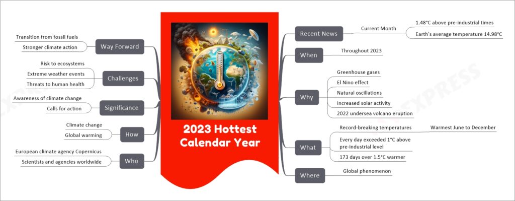 2023 Hottest Calendar Year mind map
Recent News
Current Month
1.48°C above pre-industrial times
Earth's average temperature 14.98°C
When
Throughout 2023
Why
Greenhouse gases
El Nino effect
Natural oscillations
Increased solar activity
2022 undersea volcano eruption
What
Record-breaking temperatures
Warmest June to December
Every day exceeded 1°C above pre-industrial level
173 days over 1.5°C warmer
Where
Global phenomenon
Who
European climate agency Copernicus
Scientists and agencies worldwide
How
Climate change
Global warming
Significance
Awareness of climate change
Calls for action
Challenges
Risk to ecosystems
Extreme weather events
Threats to human health
Way Forward
Transition from fossil fuels
Stronger climate action