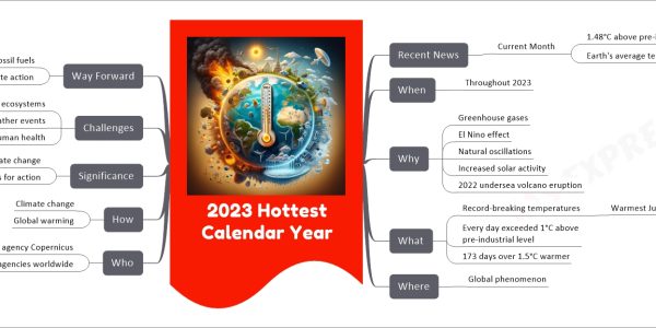 2023 Hottest Calendar Year mind map Recent News Current Month 1.48°C above pre-industrial times Earth's average temperature 14.98°C When Throughout 2023 Why Greenhouse gases El Nino effect Natural oscillations Increased solar activity 2022 undersea volcano eruption What Record-breaking temperatures Warmest June to December Every day exceeded 1°C above pre-industrial level 173 days over 1.5°C warmer Where Global phenomenon Who European climate agency Copernicus Scientists and agencies worldwide How Climate change Global warming Significance Awareness of climate change Calls for action Challenges Risk to ecosystems Extreme weather events Threats to human health Way Forward Transition from fossil fuels Stronger climate action