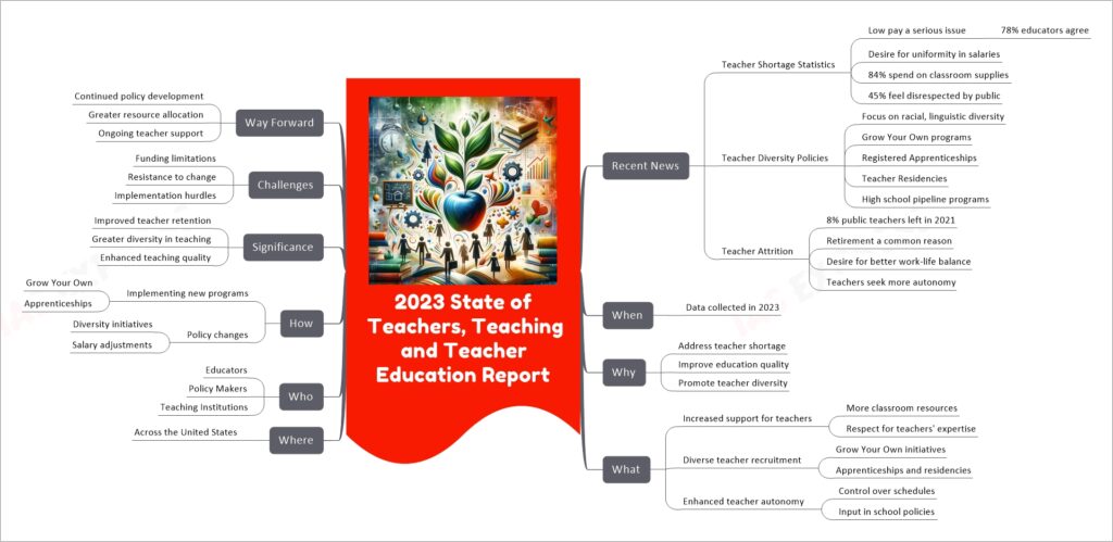 2023 State of Teachers, Teaching and Teacher Education Report mind map
Recent News
Teacher Shortage Statistics
Low pay a serious issue
78% educators agree
Desire for uniformity in salaries
84% spend on classroom supplies
45% feel disrespected by public
Teacher Diversity Policies
Focus on racial, linguistic diversity
Grow Your Own programs
Registered Apprenticeships
Teacher Residencies
High school pipeline programs
Teacher Attrition
8% public teachers left in 2021
Retirement a common reason
Desire for better work-life balance
Teachers seek more autonomy
When
Data collected in 2023
Why
Address teacher shortage
Improve education quality
Promote teacher diversity
What
Increased support for teachers
More classroom resources
Respect for teachers' expertise
Diverse teacher recruitment
Grow Your Own initiatives
Apprenticeships and residencies
Enhanced teacher autonomy
Control over schedules
Input in school policies
Where
Across the United States
Who
Educators
Policy Makers
Teaching Institutions
How
Implementing new programs
Grow Your Own
Apprenticeships
Policy changes
Diversity initiatives
Salary adjustments
Significance
Improved teacher retention
Greater diversity in teaching
Enhanced teaching quality
Challenges
Funding limitations
Resistance to change
Implementation hurdles
Way Forward
Continued policy development
Greater resource allocation
Ongoing teacher support