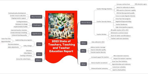 2023 State of Teachers, Teaching and Teacher Education Report mind map Recent News Teacher Shortage Statistics Low pay a serious issue 78% educators agree Desire for uniformity in salaries 84% spend on classroom supplies 45% feel disrespected by public Teacher Diversity Policies Focus on racial, linguistic diversity Grow Your Own programs Registered Apprenticeships Teacher Residencies High school pipeline programs Teacher Attrition 8% public teachers left in 2021 Retirement a common reason Desire for better work-life balance Teachers seek more autonomy When Data collected in 2023 Why Address teacher shortage Improve education quality Promote teacher diversity What Increased support for teachers More classroom resources Respect for teachers' expertise Diverse teacher recruitment Grow Your Own initiatives Apprenticeships and residencies Enhanced teacher autonomy Control over schedules Input in school policies Where Across the United States Who Educators Policy Makers Teaching Institutions How Implementing new programs Grow Your Own Apprenticeships Policy changes Diversity initiatives Salary adjustments Significance Improved teacher retention Greater diversity in teaching Enhanced teaching quality Challenges Funding limitations Resistance to change Implementation hurdles Way Forward Continued policy development Greater resource allocation Ongoing teacher support