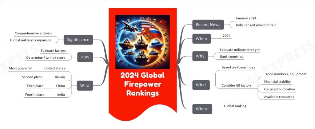 2024 Global Firepower Rankings mind map
Recent News
January 2024
India ranked above Britain
When
2024
Why
Evaluate military strength
Rank countries
What
Based on PowerIndex
Consider 60 factors
Troop numbers, equipment
Financial stability
Geographic location
Available resources
Where
Global ranking
Who
United States
Most powerful
Russia
Second place
China
Third place
India
Fourth place
How
Evaluate factors
Determine PwrIndx score
Significance
Comprehensive analysis
Global military comparison
