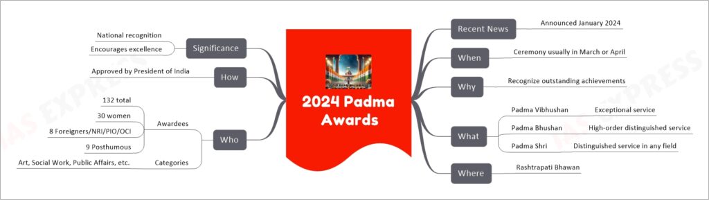 2024 Padma Awards mind map
Recent News
Announced January 2024
When
Ceremony usually in March or April
Why
Recognize outstanding achievements
What
Padma Vibhushan
Exceptional service
Padma Bhushan
High-order distinguished service
Padma Shri
Distinguished service in any field
Where
Rashtrapati Bhawan
Who
Awardees
132 total
30 women
8 Foreigners/NRI/PIO/OCI
9 Posthumous
Categories
Art, Social Work, Public Affairs, etc.
How
Approved by President of India
Significance
National recognition
Encourages excellence