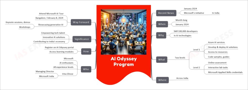 AI Odyssey Program mind map
Recent News
January 2024
Microsoft's initiative
In India
When
Month-long
January 2024
Why
Skill 100,000 developers
In AI technologies
What
Two levels
Level 1
Azure AI services
Develop & deploy AI solutions
Access to resources
Code samples, guides
Level 2
Online assessment
Interactive lab tasks
Microsoft Applied Skills credentials
Where
Across India
Who
Microsoft
AI enthusiasts
All experience levels
Irina Ghose
Managing Director
Microsoft India
How
Register on AI Odyssey portal
Access learning modules
Significance
Empowering tech talent
Innovative AI solutions
Contributing to India's economy
Way Forward
Attend Microsoft AI Tour
Bangalore, February 8, 2024
Showcasing generative AI
Keynote sessions, demos
Workshops