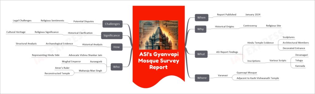 ASI's Gyanvapi Mosque Survey Report mind map
When
Report Published
January 2024
Why
Historical Origins
Controversy
Religious Site
What
ASI Report Findings
Hindu Temple Evidence
Sculptures
Architectural Members
Decorated Entrance
Inscriptions
Various Scripts
Devanagari
Telugu
Kannada
Where
Varanasi
Gyanvapi Mosque
Adjacent to Kashi Vishwanath Temple
Who
Advocate Vishnu Shankar Jain
Representing Hindu Side
Aurangzeb
Mughal Emperor
Maharaja Man Singh
Amer's Ruler
Reconstructed Temple
How
Historical Analysis
Archaeological Evidence
Structural Analysis
Significance
Historical Clarification
Religious Significance
Cultural Heritage
Challenges
Potential Disputes
Religious Sentiments
Legal Challenges
