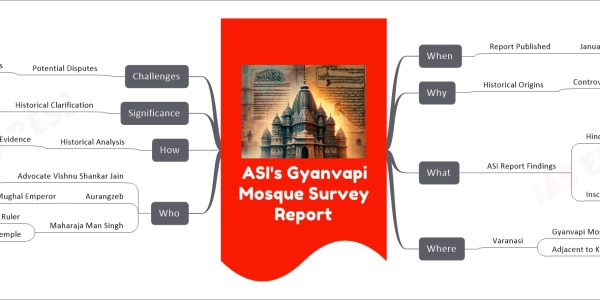 ASI's Gyanvapi Mosque Survey Report mind map When Report Published January 2024 Why Historical Origins Controversy Religious Site What ASI Report Findings Hindu Temple Evidence Sculptures Architectural Members Decorated Entrance Inscriptions Various Scripts Devanagari Telugu Kannada Where Varanasi Gyanvapi Mosque Adjacent to Kashi Vishwanath Temple Who Advocate Vishnu Shankar Jain Representing Hindu Side Aurangzeb Mughal Emperor Maharaja Man Singh Amer's Ruler Reconstructed Temple How Historical Analysis Archaeological Evidence Structural Analysis Significance Historical Clarification Religious Significance Cultural Heritage Challenges Potential Disputes Religious Sentiments Legal Challenges