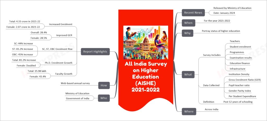 All India Survey on Higher Education (AISHE) 2021-2022 mind map
Recent News
Released by Ministry of Education
Date: January 2024
When
For the year 2021-2022
Why
Portray status of higher education
What
Survey Includes
Teachers
Student enrolment
Programmes
Examination results
Education finance
Infrastructure
Data Collected
Institution Density
Gross Enrolment Ratio (GER)
Pupil-teacher ratio
Gender Parity Index
Per Student Expenditure
Definition
Post 12 years of schooling
Where
Across India
Who
Ministry of Education
Government of India
How
Web-based annual survey
Report Highlights
Increased Enrolment
Total: 4.33 crore in 2021-22
Female: 2.07 crore in 2021-22
Improved GER
Overall: 28.4%
Female: 28.5%
SC, ST, OBC Enrolment Rise
SC: 44% increase
ST: 65.2% increase
OBC: 45% increase
Ph.D. Enrolment Growth
Total: 81.2% increase
Female: Doubled
Faculty Growth
Total: 15.98 lakh
Female: 43.4%