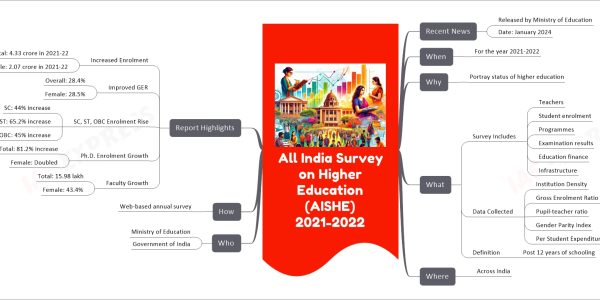 All India Survey on Higher Education (AISHE) 2021-2022 mind map   Recent News     Released by Ministry of Education     Date: January 2024   When     For the year 2021-2022   Why     Portray status of higher education   What     Survey Includes       Teachers       Student enrolment       Programmes       Examination results       Education finance       Infrastructure     Data Collected       Institution Density       Gross Enrolment Ratio (GER)       Pupil-teacher ratio       Gender Parity Index       Per Student Expenditure     Definition       Post 12 years of schooling   Where     Across India   Who     Ministry of Education     Government of India   How     Web-based annual survey   Report Highlights     Increased Enrolment       Total: 4.33 crore in 2021-22       Female: 2.07 crore in 2021-22     Improved GER       Overall: 28.4%       Female: 28.5%     SC, ST, OBC Enrolment Rise       SC: 44% increase       ST: 65.2% increase       OBC: 45% increase     Ph.D. Enrolment Growth       Total: 81.2% increase       Female: Doubled     Faculty Growth       Total: 15.98 lakh       Female: 43.4%