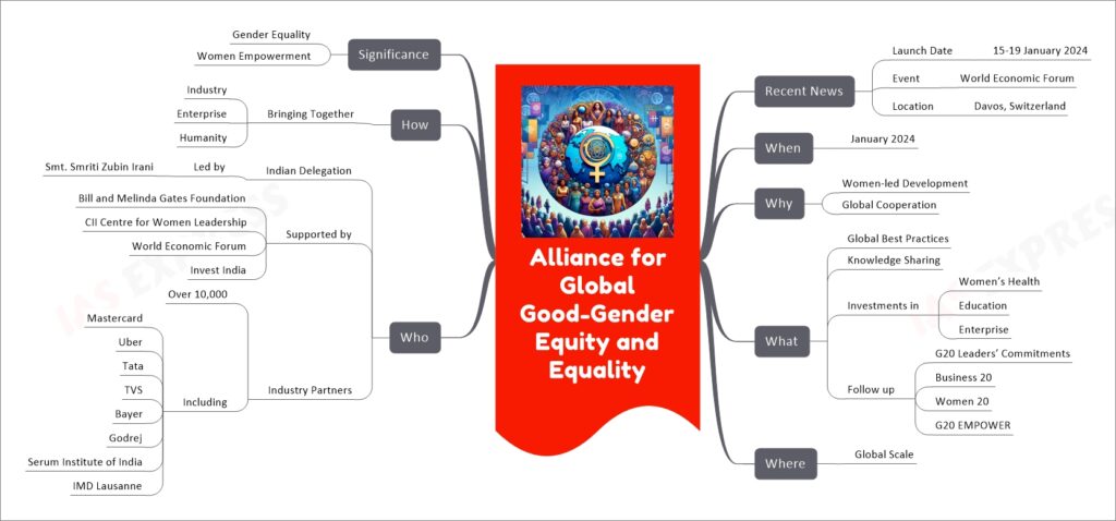 Alliance for Global Good-Gender Equity and Equality mind map
Recent News
Launch Date
15-19 January 2024
Event
World Economic Forum
Location
Davos, Switzerland
When
January 2024
Why
Women-led Development
Global Cooperation
What
Global Best Practices
Knowledge Sharing
Investments in
Women’s Health
Education
Enterprise
Follow up
G20 Leaders’ Commitments
Business 20
Women 20
G20 EMPOWER
Where
Global Scale
Who
Indian Delegation
Led by
Smt. Smriti Zubin Irani
Supported by
Bill and Melinda Gates Foundation
CII Centre for Women Leadership
World Economic Forum
Invest India
Industry Partners
Over 10,000
Including
Mastercard
Uber
Tata
TVS
Bayer
Godrej
Serum Institute of India
IMD Lausanne
How
Bringing Together
Industry
Enterprise
Humanity
Significance
Gender Equality
Women Empowerment
