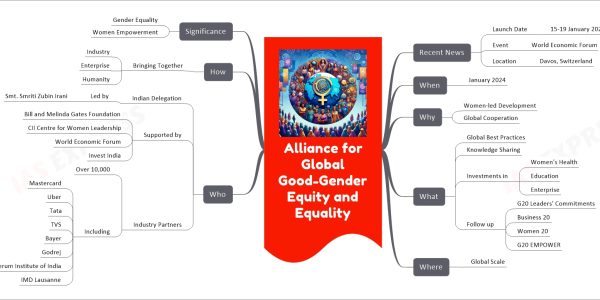 Alliance for Global Good-Gender Equity and Equality mind map   Recent News     Launch Date       15-19 January 2024     Event       World Economic Forum     Location       Davos, Switzerland   When     January 2024   Why     Women-led Development     Global Cooperation   What     Global Best Practices     Knowledge Sharing     Investments in       Women’s Health       Education       Enterprise     Follow up       G20 Leaders’ Commitments       Business 20       Women 20       G20 EMPOWER   Where     Global Scale   Who     Indian Delegation       Led by         Smt. Smriti Zubin Irani     Supported by       Bill and Melinda Gates Foundation       CII Centre for Women Leadership       World Economic Forum       Invest India     Industry Partners       Over 10,000       Including         Mastercard         Uber         Tata         TVS         Bayer         Godrej         Serum Institute of India         IMD Lausanne   How     Bringing Together       Industry       Enterprise       Humanity   Significance     Gender Equality     Women Empowerment