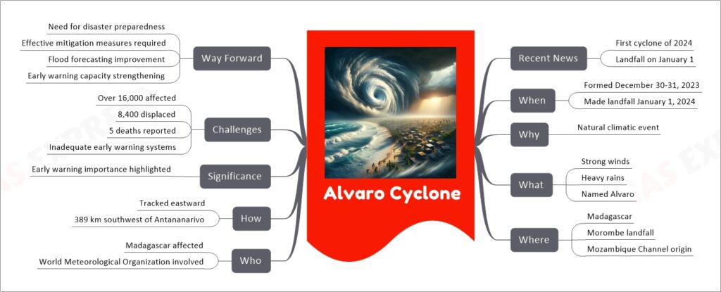 Alvaro Cyclone mind map
Recent News
First cyclone of 2024
Landfall on January 1
When
Formed December 30-31, 2023
Made landfall January 1, 2024
Why
Natural climatic event
What
Strong winds
Heavy rains
Named Alvaro
Where
Madagascar
Morombe landfall
Mozambique Channel origin
Who
Madagascar affected
World Meteorological Organization involved
How
Tracked eastward
389 km southwest of Antananarivo
Significance
Early warning importance highlighted
Challenges
Over 16,000 affected
8,400 displaced
5 deaths reported
Inadequate early warning systems
Way Forward
Need for disaster preparedness
Effective mitigation measures required
Flood forecasting improvement
Early warning capacity strengthening