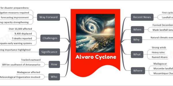 Alvaro Cyclone mind map Recent News First cyclone of 2024 Landfall on January 1 When Formed December 30-31, 2023 Made landfall January 1, 2024 Why Natural climatic event What Strong winds Heavy rains Named Alvaro Where Madagascar Morombe landfall Mozambique Channel origin Who Madagascar affected World Meteorological Organization involved How Tracked eastward 389 km southwest of Antananarivo Significance Early warning importance highlighted Challenges Over 16,000 affected 8,400 displaced 5 deaths reported Inadequate early warning systems Way Forward Need for disaster preparedness Effective mitigation measures required Flood forecasting improvement Early warning capacity strengthening