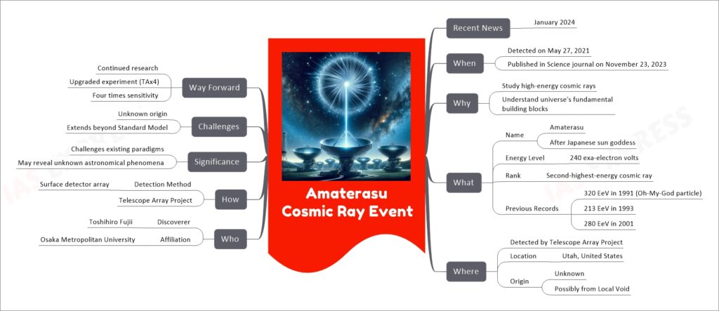 Amaterasu Cosmic Ray Event mind map
Recent News
January 2024
When
Detected on May 27, 2021
Published in Science journal on November 23, 2023
Why
Study high-energy cosmic rays
Understand universe's fundamental building blocks
What
Name
Amaterasu
After Japanese sun goddess
Energy Level
240 exa-electron volts
Rank
Second-highest-energy cosmic ray
Previous Records
320 EeV in 1991 (Oh-My-God particle)
213 EeV in 1993
280 EeV in 2001
Where
Detected by Telescope Array Project
Location
Utah, United States
Origin
Unknown
Possibly from Local Void
Who
Discoverer
Toshihiro Fujii
Affiliation
Osaka Metropolitan University
How
Detection Method
Surface detector array
Telescope Array Project
Significance
Challenges existing paradigms
May reveal unknown astronomical phenomena
Challenges
Unknown origin
Extends beyond Standard Model
Way Forward
Continued research
Upgraded experiment (TAx4)
Four times sensitivity
