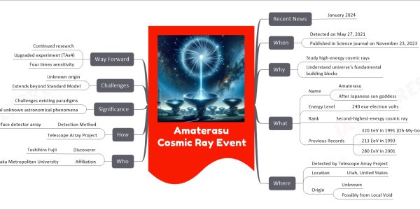 Amaterasu Cosmic Ray Event mind map Recent News January 2024 When Detected on May 27, 2021 Published in Science journal on November 23, 2023 Why Study high-energy cosmic rays Understand universe's fundamental building blocks What Name Amaterasu After Japanese sun goddess Energy Level 240 exa-electron volts Rank Second-highest-energy cosmic ray Previous Records 320 EeV in 1991 (Oh-My-God particle) 213 EeV in 1993 280 EeV in 2001 Where Detected by Telescope Array Project Location Utah, United States Origin Unknown Possibly from Local Void Who Discoverer Toshihiro Fujii Affiliation Osaka Metropolitan University How Detection Method Surface detector array Telescope Array Project Significance Challenges existing paradigms May reveal unknown astronomical phenomena Challenges Unknown origin Extends beyond Standard Model Way Forward Continued research Upgraded experiment (TAx4) Four times sensitivity