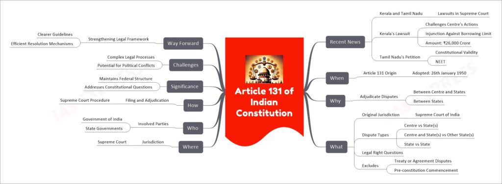 Article 131 of Indian Constitution mind map
Recent News
Kerala and Tamil Nadu
Lawsuits in Supreme Court
Kerala's Lawsuit
Challenges Centre's Actions
Injunction Against Borrowing Limit
Amount: ₹26,000 Crore
Tamil Nadu's Petition
Constitutional Validity
NEET
When
Article 131 Origin
Adopted: 26th January 1950
Why
Adjudicate Disputes
Between Centre and States
Between States
What
Original Jurisdiction
Supreme Court of India
Dispute Types
Centre vs State(s)
Centre and State(s) vs Other State(s)
State vs State
Legal Right Questions
Excludes
Treaty or Agreement Disputes
Pre-constitution Commencement
Where
Jurisdiction
Supreme Court
Who
Involved Parties
Government of India
State Governments
How
Filing and Adjudication
Supreme Court Procedure
Significance
Maintains Federal Structure
Addresses Constitutional Questions
Challenges
Complex Legal Processes
Potential for Political Conflicts
Way Forward
Strengthening Legal Framework
Clearer Guidelines
Efficient Resolution Mechanisms