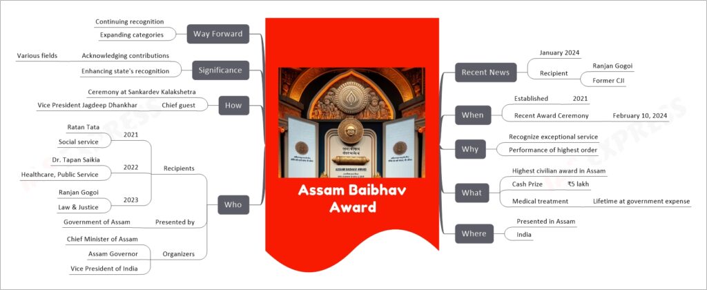 Assam Baibhav Award mind map
Recent News
January 2024
Recipient
Ranjan Gogoi
Former CJI
When
Established
2021
Recent Award Ceremony
February 10, 2024
Why
Recognize exceptional service
Performance of highest order
What
Highest civilian award in Assam
Cash Prize
₹5 lakh
Medical treatment
Lifetime at government expense
Where
Presented in Assam
India
Who
Recipients
2021
Ratan Tata
Social service
2022
Dr. Tapan Saikia
Healthcare, Public Service
2023
Ranjan Gogoi
Law & Justice
Presented by
Government of Assam
Organizers
Chief Minister of Assam
Assam Governor
Vice President of India
How
Ceremony at Sankardev Kalakshetra
Chief guest
Vice President Jagdeep Dhankhar
Significance
Acknowledging contributions
Various fields
Enhancing state's recognition
Way Forward
Continuing recognition
Expanding categories