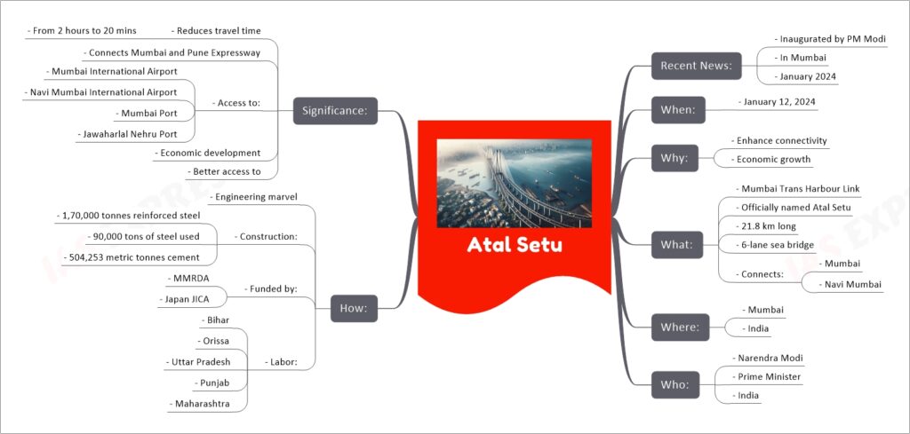 Atal Setu mind map
Recent News:
- Inaugurated by PM Modi
- In Mumbai
- January 2024
When:
- January 12, 2024
Why:
- Enhance connectivity
- Economic growth
What:
- Mumbai Trans Harbour Link
- Officially named Atal Setu
- 21.8 km long
- 6-lane sea bridge
- Connects:
- Mumbai
- Navi Mumbai
Where:
- Mumbai
- India
Who:
- Narendra Modi
- Prime Minister
- India
How:
- Engineering marvel
- Construction:
- 1,70,000 tonnes reinforced steel
- 90,000 tons of steel used
- 504,253 metric tonnes cement
- Funded by:
- MMRDA
- Japan JICA
- Labor:
- Bihar
- Orissa
- Uttar Pradesh
- Punjab
- Maharashtra
Significance:
- Reduces travel time
- From 2 hours to 20 mins
- Connects Mumbai and Pune Expressway
- Access to:
- Mumbai International Airport
- Navi Mumbai International Airport
- Mumbai Port
- Jawaharlal Nehru Port
- Economic development
- Better access to