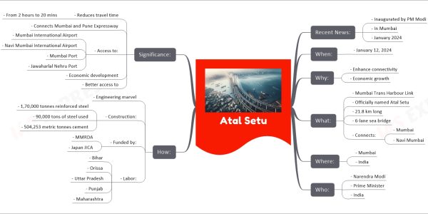 Atal Setu mind map Recent News: - Inaugurated by PM Modi - In Mumbai - January 2024 When: - January 12, 2024 Why: - Enhance connectivity - Economic growth What: - Mumbai Trans Harbour Link - Officially named Atal Setu - 21.8 km long - 6-lane sea bridge - Connects: - Mumbai - Navi Mumbai Where: - Mumbai - India Who: - Narendra Modi - Prime Minister - India How: - Engineering marvel - Construction: - 1,70,000 tonnes reinforced steel - 90,000 tons of steel used - 504,253 metric tonnes cement - Funded by: - MMRDA - Japan JICA - Labor: - Bihar - Orissa - Uttar Pradesh - Punjab - Maharashtra Significance: - Reduces travel time - From 2 hours to 20 mins - Connects Mumbai and Pune Expressway - Access to: - Mumbai International Airport - Navi Mumbai International Airport - Mumbai Port - Jawaharlal Nehru Port - Economic development - Better access to