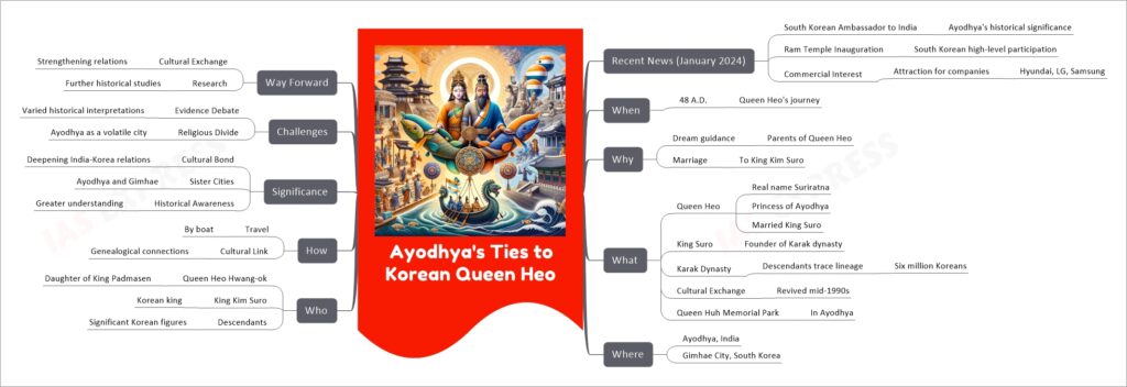 Ayodhya's Ties to Korean Queen Heo mind map
Recent News (January 2024)
South Korean Ambassador to India
Ayodhya's historical significance
Ram Temple Inauguration
South Korean high-level participation
Commercial Interest
Attraction for companies
Hyundai, LG, Samsung
When
48 A.D.
Queen Heo's journey
Why
Dream guidance
Parents of Queen Heo
Marriage
To King Kim Suro
What
Queen Heo
Real name Suriratna
Princess of Ayodhya
Married King Suro
King Suro
Founder of Karak dynasty
Karak Dynasty
Descendants trace lineage
Six million Koreans
Cultural Exchange
Revived mid-1990s
Queen Huh Memorial Park
In Ayodhya
Where
Ayodhya, India
Gimhae City, South Korea
Who
Queen Heo Hwang-ok
Daughter of King Padmasen
King Kim Suro
Korean king
Descendants
Significant Korean figures
How
Travel
By boat
Cultural Link
Genealogical connections
Significance
Cultural Bond
Deepening India-Korea relations
Sister Cities
Ayodhya and Gimhae
Historical Awareness
Greater understanding
Challenges
Evidence Debate
Varied historical interpretations
Religious Divide
Ayodhya as a volatile city
Way Forward
Cultural Exchange
Strengthening relations
Research
Further historical studies