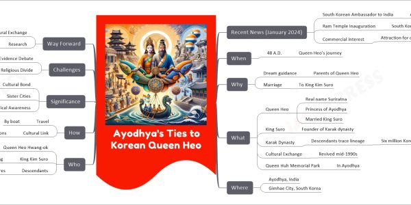 Ayodhya's Ties to Korean Queen Heo mind map Recent News (January 2024) South Korean Ambassador to India Ayodhya's historical significance Ram Temple Inauguration South Korean high-level participation Commercial Interest Attraction for companies Hyundai, LG, Samsung When 48 A.D. Queen Heo's journey Why Dream guidance Parents of Queen Heo Marriage To King Kim Suro What Queen Heo Real name Suriratna Princess of Ayodhya Married King Suro King Suro Founder of Karak dynasty Karak Dynasty Descendants trace lineage Six million Koreans Cultural Exchange Revived mid-1990s Queen Huh Memorial Park In Ayodhya Where Ayodhya, India Gimhae City, South Korea Who Queen Heo Hwang-ok Daughter of King Padmasen King Kim Suro Korean king Descendants Significant Korean figures How Travel By boat Cultural Link Genealogical connections Significance Cultural Bond Deepening India-Korea relations Sister Cities Ayodhya and Gimhae Historical Awareness Greater understanding Challenges Evidence Debate Varied historical interpretations Religious Divide Ayodhya as a volatile city Way Forward Cultural Exchange Strengthening relations Research Further historical studies