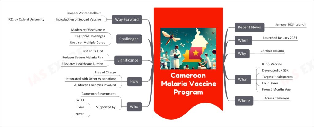 Cameroon Malaria Vaccine Program mind map
Recent News
January 2024 Launch
When
Launched January 2024
Why
Combat Malaria
What
RTS,S Vaccine
Developed by GSK
Targets P. falciparum
Four Doses
From 5 Months Age
Where
Across Cameroon
Who
Cameroon Government
Supported by
WHO
Gavi
UNICEF
How
Free of Charge
Integrated with Other Vaccinations
20 African Countries Involved
Significance
First of Its Kind
Reduces Severe Malaria Risk
Alleviates Healthcare Burden
Challenges
Moderate Effectiveness
Logistical Challenges
Requires Multiple Doses
Way Forward
Broader African Rollout
Introduction of Second Vaccine
R21 by Oxford University