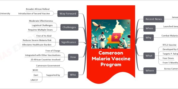 Cameroon Malaria Vaccine Program mind map Recent News January 2024 Launch When Launched January 2024 Why Combat Malaria What RTS,S Vaccine Developed by GSK Targets P. falciparum Four Doses From 5 Months Age Where Across Cameroon Who Cameroon Government Supported by WHO Gavi UNICEF How Free of Charge Integrated with Other Vaccinations 20 African Countries Involved Significance First of Its Kind Reduces Severe Malaria Risk Alleviates Healthcare Burden Challenges Moderate Effectiveness Logistical Challenges Requires Multiple Doses Way Forward Broader African Rollout Introduction of Second Vaccine R21 by Oxford University