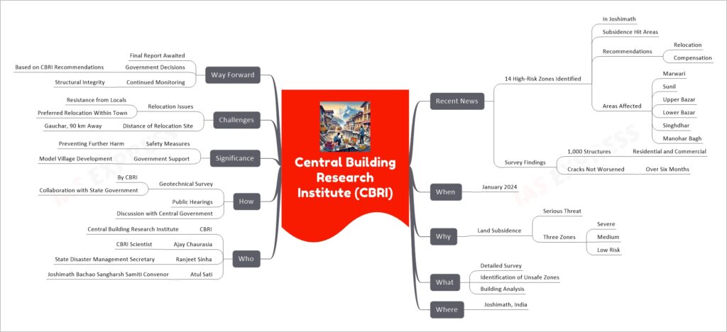 Central Building Research Institute (CBRI) mind map
Recent News
14 High-Risk Zones Identified
In Joshimath
Subsidence Hit Areas
Recommendations
Relocation
Compensation
Areas Affected
Marwari
Sunil
Upper Bazar
Lower Bazar
Singhdhar
Manohar Bagh
Survey Findings
1,000 Structures
Residential and Commercial
Cracks Not Worsened
Over Six Months
When
January 2024
Why
Land Subsidence
Serious Threat
Three Zones
Severe
Medium
Low Risk
What
Detailed Survey
Identification of Unsafe Zones
Building Analysis
Where
Joshimath, India
Who
CBRI
Central Building Research Institute
Ajay Chaurasia
CBRI Scientist
Ranjeet Sinha
State Disaster Management Secretary
Atul Sati
Joshimath Bachao Sangharsh Samiti Convenor
How
Geotechnical Survey
By CBRI
Collaboration with State Government
Public Hearings
Discussion with Central Government
Significance
Safety Measures
Preventing Further Harm
Government Support
Model Village Development
Challenges
Relocation Issues
Resistance from Locals
Preferred Relocation Within Town
Distance of Relocation Site
Gauchar, 90 km Away
Way Forward
Final Report Awaited
Government Decisions
Based on CBRI Recommendations
Continued Monitoring
Structural Integrity