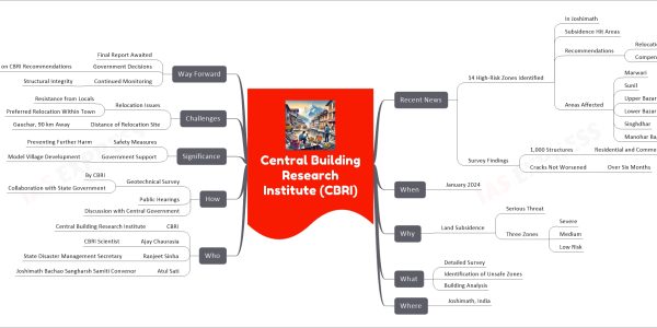 Central Building Research Institute (CBRI) mind map Recent News 14 High-Risk Zones Identified In Joshimath Subsidence Hit Areas Recommendations Relocation Compensation Areas Affected Marwari Sunil Upper Bazar Lower Bazar Singhdhar Manohar Bagh Survey Findings 1,000 Structures Residential and Commercial Cracks Not Worsened Over Six Months When January 2024 Why Land Subsidence Serious Threat Three Zones Severe Medium Low Risk What Detailed Survey Identification of Unsafe Zones Building Analysis Where Joshimath, India Who CBRI Central Building Research Institute Ajay Chaurasia CBRI Scientist Ranjeet Sinha State Disaster Management Secretary Atul Sati Joshimath Bachao Sangharsh Samiti Convenor How Geotechnical Survey By CBRI Collaboration with State Government Public Hearings Discussion with Central Government Significance Safety Measures Preventing Further Harm Government Support Model Village Development Challenges Relocation Issues Resistance from Locals Preferred Relocation Within Town Distance of Relocation Site Gauchar, 90 km Away Way Forward Final Report Awaited Government Decisions Based on CBRI Recommendations Continued Monitoring Structural Integrity