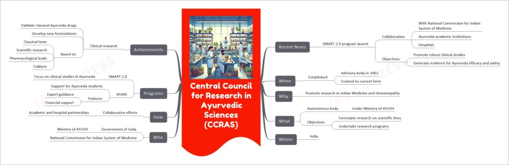 Central Council for Research in Ayurvedic Sciences (CCRAS) mind map
Recent News
SMART 2.0 program launch
Collaboration
With National Commission for Indian System of Medicine
Ayurveda academic institutions
Hospitals
Objectives
Promote robust clinical studies
Generate evidence for Ayurveda efficacy and safety
When
Established
Advisory body in 1962
Evolved to current form
Why
Promote research in Indian Medicine and Homoeopathy
What
Autonomous body
Under Ministry of AYUSH
Objectives
Formulate research on scientific lines
Undertake research programs
Where
India
Who
Government of India
Ministry of AYUSH
National Commission for Indian System of Medicine
How
Collaborative efforts
Academic and hospital partnerships
Programs
SMART 2.0
Focus on clinical studies in Ayurveda
SPARK
Support for Ayurveda students
Features
Expert guidance
Financial support
Achievements
Clinical research
Validate classical Ayurveda drugs
Develop new formulations
Based on
Classical texts
Scientific research
Pharmacological leads
Folklore