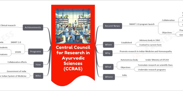 Central Council for Research in Ayurvedic Sciences (CCRAS) mind map Recent News SMART 2.0 program launch Collaboration With National Commission for Indian System of Medicine Ayurveda academic institutions Hospitals Objectives Promote robust clinical studies Generate evidence for Ayurveda efficacy and safety When Established Advisory body in 1962 Evolved to current form Why Promote research in Indian Medicine and Homoeopathy What Autonomous body Under Ministry of AYUSH Objectives Formulate research on scientific lines Undertake research programs Where India Who Government of India Ministry of AYUSH National Commission for Indian System of Medicine How Collaborative efforts Academic and hospital partnerships Programs SMART 2.0 Focus on clinical studies in Ayurveda SPARK Support for Ayurveda students Features Expert guidance Financial support Achievements Clinical research Validate classical Ayurveda drugs Develop new formulations Based on Classical texts Scientific research Pharmacological leads Folklore