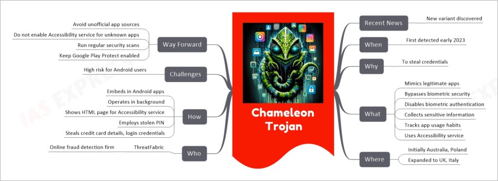 Chameleon Trojan mind map
Recent News
New variant discovered
When
First detected early 2023
Why
To steal credentials
What
Mimics legitimate apps
Bypasses biometric security
Disables biometric authentication
Collects sensitive information
Tracks app usage habits
Uses Accessibility service
Where
Initially Australia, Poland
Expanded to UK, Italy
Who
ThreatFabric
Online fraud detection firm
How
Embeds in Android apps
Operates in background
Shows HTML page for Accessibility service
Employs stolen PIN
Steals credit card details, login credentials
Challenges
High risk for Android users
Way Forward
Avoid unofficial app sources
Do not enable Accessibility service for unknown apps
Run regular security scans
Keep Google Play Protect enabled