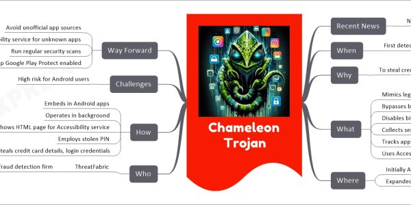 Chameleon Trojan mind map Recent News New variant discovered When First detected early 2023 Why To steal credentials What Mimics legitimate apps Bypasses biometric security Disables biometric authentication Collects sensitive information Tracks app usage habits Uses Accessibility service Where Initially Australia, Poland Expanded to UK, Italy Who ThreatFabric Online fraud detection firm How Embeds in Android apps Operates in background Shows HTML page for Accessibility service Employs stolen PIN Steals credit card details, login credentials Challenges High risk for Android users Way Forward Avoid unofficial app sources Do not enable Accessibility service for unknown apps Run regular security scans Keep Google Play Protect enabled