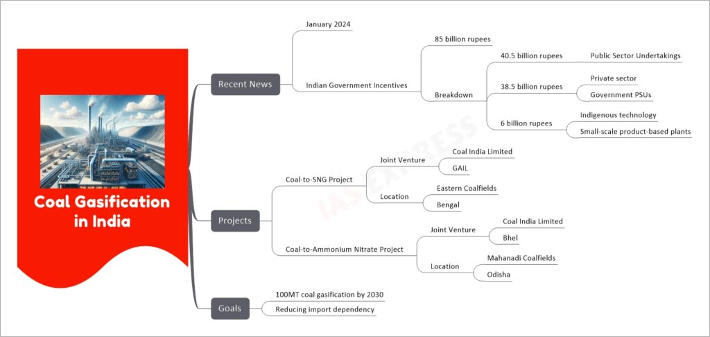 Coal Gasification in India mind map
Recent News
January 2024
Indian Government Incentives
85 billion rupees
Breakdown
40.5 billion rupees
Public Sector Undertakings
38.5 billion rupees
Private sector
Government PSUs
6 billion rupees
Indigenous technology
Small-scale product-based plants
Projects
Coal-to-SNG Project
Joint Venture
Coal India Limited
GAIL
Location
Eastern Coalfields
Bengal
Coal-to-Ammonium Nitrate Project
Joint Venture
Coal India Limited
Bhel
Location
Mahanadi Coalfields
Odisha
Goals
100MT coal gasification by 2030
Reducing import dependency