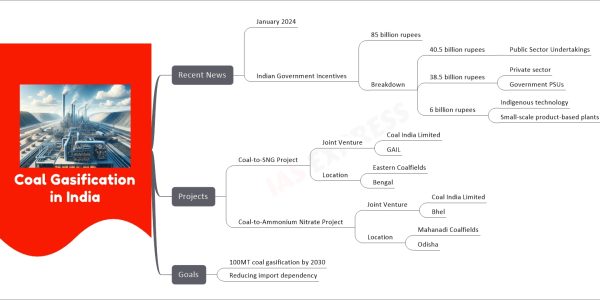 Coal Gasification in India mind map Recent News January 2024 Indian Government Incentives 85 billion rupees Breakdown 40.5 billion rupees Public Sector Undertakings 38.5 billion rupees Private sector Government PSUs 6 billion rupees Indigenous technology Small-scale product-based plants Projects Coal-to-SNG Project Joint Venture Coal India Limited GAIL Location Eastern Coalfields Bengal Coal-to-Ammonium Nitrate Project Joint Venture Coal India Limited Bhel Location Mahanadi Coalfields Odisha Goals 100MT coal gasification by 2030 Reducing import dependency