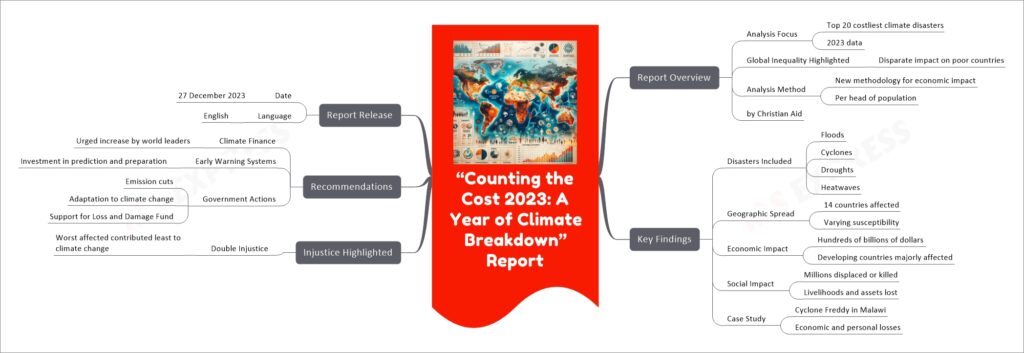 “Counting the Cost 2023: A Year of Climate Breakdown” Report mind map
Report Overview
Analysis Focus
Top 20 costliest climate disasters
2023 data
Global Inequality Highlighted
Disparate impact on poor countries
Analysis Method
New methodology for economic impact
Per head of population
by Christian Aid
Key Findings
Disasters Included
Floods
Cyclones
Droughts
Heatwaves
Geographic Spread
14 countries affected
Varying susceptibility
Economic Impact
Hundreds of billions of dollars
Developing countries majorly affected
Social Impact
Millions displaced or killed
Livelihoods and assets lost
Case Study
Cyclone Freddy in Malawi
Economic and personal losses
Injustice Highlighted
Double Injustice
Worst affected contributed least to climate change
Recommendations
Climate Finance
Urged increase by world leaders
Early Warning Systems
Investment in prediction and preparation
Government Actions
Emission cuts
Adaptation to climate change
Support for Loss and Damage Fund
Report Release
Date
27 December 2023
Language
English