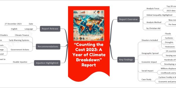 “Counting the Cost 2023: A Year of Climate Breakdown” Report mind map Report Overview Analysis Focus Top 20 costliest climate disasters 2023 data Global Inequality Highlighted Disparate impact on poor countries Analysis Method New methodology for economic impact Per head of population by Christian Aid Key Findings Disasters Included Floods Cyclones Droughts Heatwaves Geographic Spread 14 countries affected Varying susceptibility Economic Impact Hundreds of billions of dollars Developing countries majorly affected Social Impact Millions displaced or killed Livelihoods and assets lost Case Study Cyclone Freddy in Malawi Economic and personal losses Injustice Highlighted Double Injustice Worst affected contributed least to climate change Recommendations Climate Finance Urged increase by world leaders Early Warning Systems Investment in prediction and preparation Government Actions Emission cuts Adaptation to climate change Support for Loss and Damage Fund Report Release Date 27 December 2023 Language English