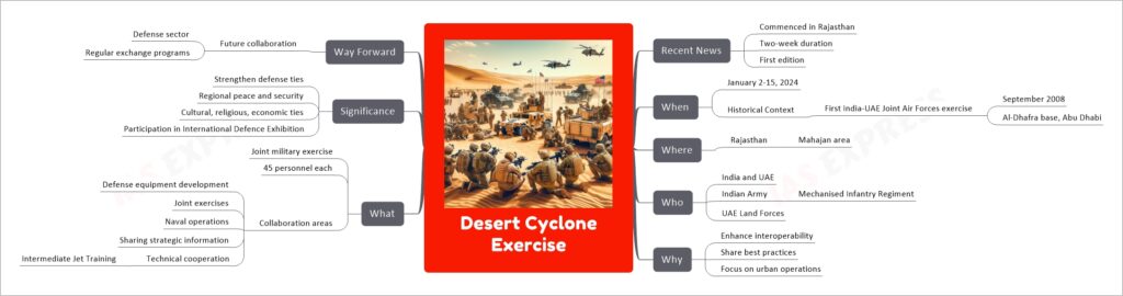 Desert Cyclone Exercise mind map