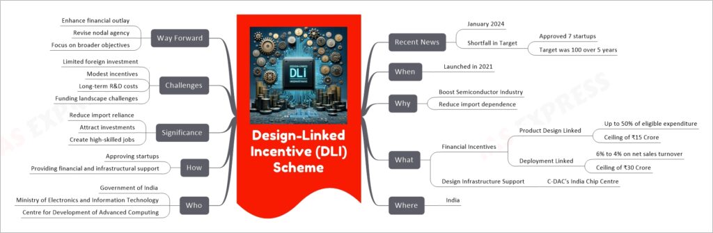 Design-Linked Incentive (DLI) Scheme mind map
Recent News
January 2024
Shortfall in Target
Approved 7 startups
Target was 100 over 5 years
When
Launched in 2021
Why
Boost Semiconductor Industry
Reduce import dependence
What
Financial Incentives
Product Design Linked
Up to 50% of eligible expenditure
Ceiling of ₹15 Crore
Deployment Linked
6% to 4% on net sales turnover
Ceiling of ₹30 Crore
Design Infrastructure Support
C-DAC's India Chip Centre
Where
India
Who
Government of India
Ministry of Electronics and Information Technology
Centre for Development of Advanced Computing
How
Approving startups
Providing financial and infrastructural support
Significance
Reduce import reliance
Attract investments
Create high-skilled jobs
Challenges
Limited foreign investment
Modest incentives
Long-term R&D costs
Funding landscape challenges
Way Forward
Enhance financial outlay
Revise nodal agency
Focus on broader objectives