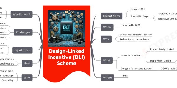 Design-Linked Incentive (DLI) Scheme mind map Recent News January 2024 Shortfall in Target Approved 7 startups Target was 100 over 5 years When Launched in 2021 Why Boost Semiconductor Industry Reduce import dependence What Financial Incentives Product Design Linked Up to 50% of eligible expenditure Ceiling of ₹15 Crore Deployment Linked 6% to 4% on net sales turnover Ceiling of ₹30 Crore Design Infrastructure Support C-DAC's India Chip Centre Where India Who Government of India Ministry of Electronics and Information Technology Centre for Development of Advanced Computing How Approving startups Providing financial and infrastructural support Significance Reduce import reliance Attract investments Create high-skilled jobs Challenges Limited foreign investment Modest incentives Long-term R&D costs Funding landscape challenges Way Forward Enhance financial outlay Revise nodal agency Focus on broader objectives
