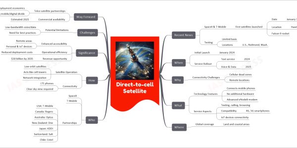 Direct-to-cell Satellite