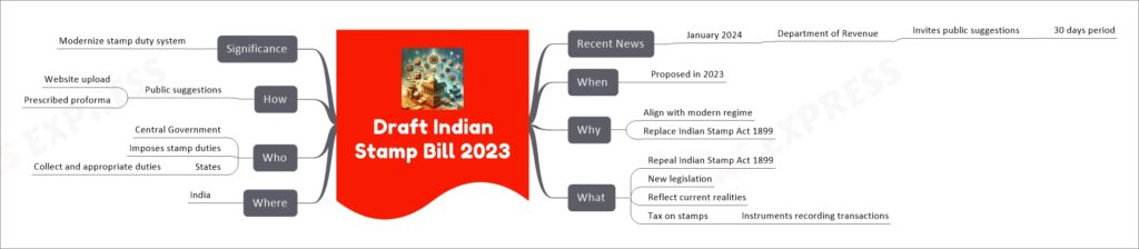 Draft Indian Stamp Bill 2023 mind map
Recent News
January 2024
Department of Revenue
Invites public suggestions
30 days period
When
Proposed in 2023
Why
Align with modern regime
Replace Indian Stamp Act 1899
What
Repeal Indian Stamp Act 1899
New legislation
Reflect current realities
Tax on stamps
Instruments recording transactions
Where
India
Who
Central Government
Imposes stamp duties
States
Collect and appropriate duties
How
Public suggestions
Website upload
Prescribed proforma
Significance
Modernize stamp duty system