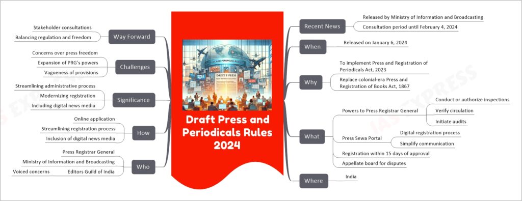 Draft Press and Periodicals Rules 2024 mind map
Recent News
Released by Ministry of Information and Broadcasting
Consultation period until February 4, 2024
When
Released on January 6, 2024
Why
To implement Press and Registration of Periodicals Act, 2023
Replace colonial-era Press and Registration of Books Act, 1867
What
Powers to Press Registrar General
Conduct or authorize inspections
Verify circulation
Initiate audits
Press Sewa Portal
Digital registration process
Simplify communication
Registration within 15 days of approval
Appellate board for disputes
Where
India
Who
Press Registrar General
Ministry of Information and Broadcasting
Editors Guild of India
Voiced concerns
How
Online application
Streamlining registration process
Inclusion of digital news media
Significance
Streamlining administrative process
Modernizing registration
Including digital news media
Challenges
Concerns over press freedom
Expansion of PRG's powers
Vagueness of provisions
Way Forward
Stakeholder consultations
Balancing regulation and freedom
