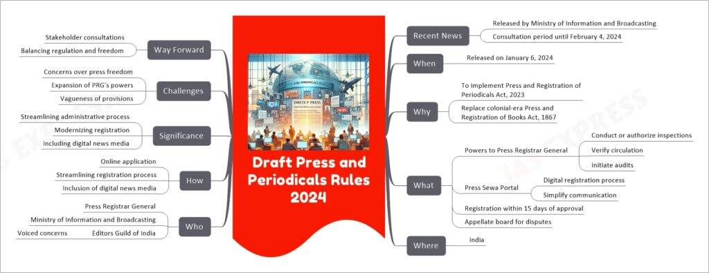 Draft Press and Periodicals Rules 2024 | UPSC