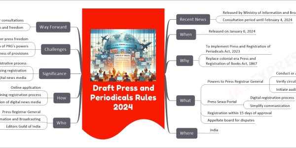 Draft Press and Periodicals Rules 2024 mind map Recent News Released by Ministry of Information and Broadcasting Consultation period until February 4, 2024 When Released on January 6, 2024 Why To implement Press and Registration of Periodicals Act, 2023 Replace colonial-era Press and Registration of Books Act, 1867 What Powers to Press Registrar General Conduct or authorize inspections Verify circulation Initiate audits Press Sewa Portal Digital registration process Simplify communication Registration within 15 days of approval Appellate board for disputes Where India Who Press Registrar General Ministry of Information and Broadcasting Editors Guild of India Voiced concerns How Online application Streamlining registration process Inclusion of digital news media Significance Streamlining administrative process Modernizing registration Including digital news media Challenges Concerns over press freedom Expansion of PRG's powers Vagueness of provisions Way Forward Stakeholder consultations Balancing regulation and freedom