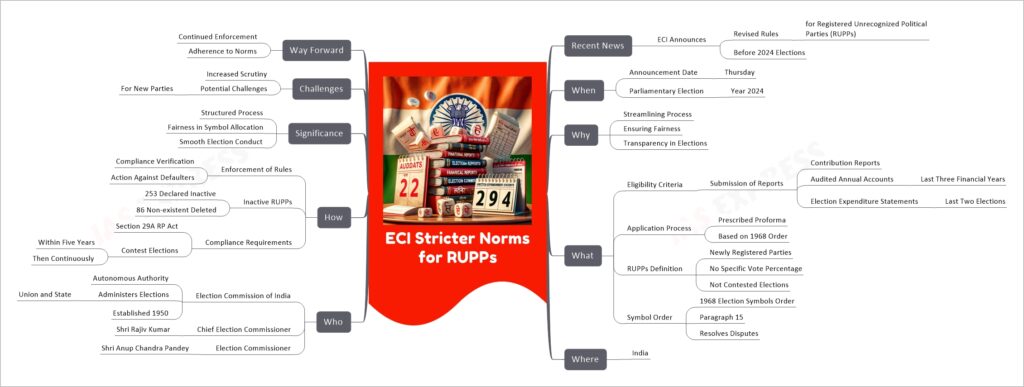 ECI Stricter Norms for RUPPs mind map
Recent News
ECI Announces
Revised Rules
for Registered Unrecognized Political Parties (RUPPs)
Before 2024 Elections
When
Announcement Date
Thursday
Parliamentary Election
Year 2024
Why
Streamlining Process
Ensuring Fairness
Transparency in Elections
What
Eligibility Criteria
Submission of Reports
Contribution Reports
Audited Annual Accounts
Last Three Financial Years
Election Expenditure Statements
Last Two Elections
Application Process
Prescribed Proforma
Based on 1968 Order
RUPPs Definition
Newly Registered Parties
No Specific Vote Percentage
Not Contested Elections
Symbol Order
1968 Election Symbols Order
Paragraph 15
Resolves Disputes
Where
India
Who
Election Commission of India
Autonomous Authority
Administers Elections
Union and State
Established 1950
Chief Election Commissioner
Shri Rajiv Kumar
Election Commissioner
Shri Anup Chandra Pandey
How
Enforcement of Rules
Compliance Verification
Action Against Defaulters
Inactive RUPPs
253 Declared Inactive
86 Non-existent Deleted
Compliance Requirements
Section 29A RP Act
Contest Elections
Within Five Years
Then Continuously
Significance
Structured Process
Fairness in Symbol Allocation
Smooth Election Conduct
Challenges
Increased Scrutiny
Potential Challenges
For New Parties
Way Forward
Continued Enforcement
Adherence to Norms