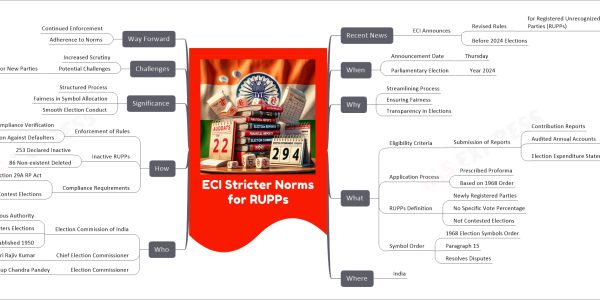 ECI Stricter Norms for RUPPs mind map Recent News ECI Announces Revised Rules for Registered Unrecognized Political Parties (RUPPs) Before 2024 Elections When Announcement Date Thursday Parliamentary Election Year 2024 Why Streamlining Process Ensuring Fairness Transparency in Elections What Eligibility Criteria Submission of Reports Contribution Reports Audited Annual Accounts Last Three Financial Years Election Expenditure Statements Last Two Elections Application Process Prescribed Proforma Based on 1968 Order RUPPs Definition Newly Registered Parties No Specific Vote Percentage Not Contested Elections Symbol Order 1968 Election Symbols Order Paragraph 15 Resolves Disputes Where India Who Election Commission of India Autonomous Authority Administers Elections Union and State Established 1950 Chief Election Commissioner Shri Rajiv Kumar Election Commissioner Shri Anup Chandra Pandey How Enforcement of Rules Compliance Verification Action Against Defaulters Inactive RUPPs 253 Declared Inactive 86 Non-existent Deleted Compliance Requirements Section 29A RP Act Contest Elections Within Five Years Then Continuously Significance Structured Process Fairness in Symbol Allocation Smooth Election Conduct Challenges Increased Scrutiny Potential Challenges For New Parties Way Forward Continued Enforcement Adherence to Norms