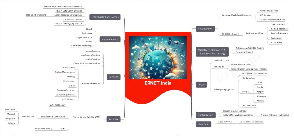 ERNET India mind map
  Recent News
    Integrated Web Portal Launched
      Domain Registration
      DNS Services
      For Educational Institutions
    Recruitment 2024
      Positions Available
        Senior Manager
        Jr. Hindi Translator
        Personal Assistant
        Accountant
        Jr. Assistant
  Ministry of Electronics & Information Technology
    Autonomous Scientific Society
    Governing Council
  Origin
    Initiated in 1986
    Funded by
      Government of India
      United Nations Development Program
    Participating Agencies
      NCST (Now CDAC) Bombay
      IISc Bangalore
      Five IITs
        Delhi
        Bombay
        Kanpur
        Kharagpur
        Madras
      DoE, New Delhi
  Contributions
    Brought Internet to India
    National Networking Capabilities
      Protocol Software Engineering
  User Base
    1100 Institutes
      Under Different Schemes
  Network
    Terrestrial and Satellite WAN
      VSAT Technology
      International Connectivity
        Gateways in
          New Delhi
          Mumbai
          Bangalore
          Kolkata
      Traffic
        Over 200 GB Daily
  Services
    Access Services
    Application Services
    Hosting Services
    Operations Support Services
    Additional Services
      Consultancy
      Project Management
      Training
      Web Hosting
      E-mail
      Video Conferencing
      Domain Registration
      CUG Services
  Sectors Served
    Health
    Agriculture
    Higher Education
    Schools
    Science and Technology
  Technology Focus Areas
    National Academic and Research Network
    R&D in Data Communication
    Human Resource Development
      High-end Networking
    Educational Content
    Campus-wide High Speed LAN